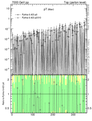 Plot of pTttbar.asym in 7000 GeV pp collisions