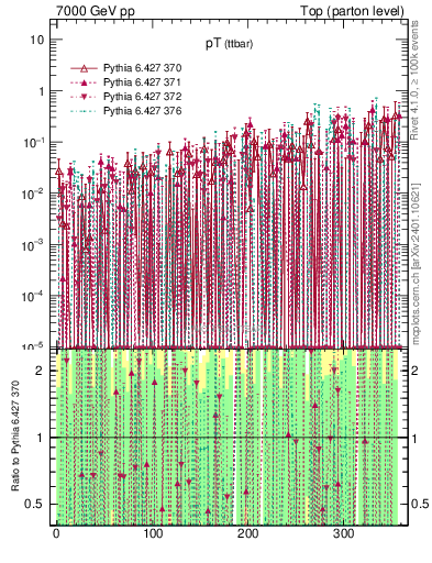 Plot of pTttbar.asym in 7000 GeV pp collisions