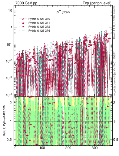 Plot of pTttbar.asym in 7000 GeV pp collisions