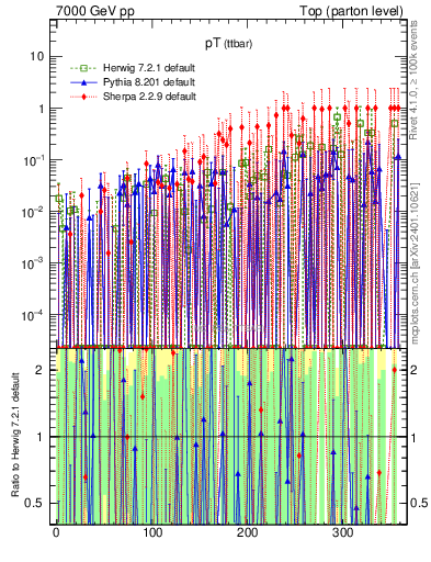 Plot of pTttbar.asym in 7000 GeV pp collisions