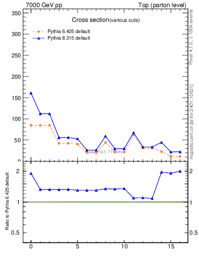 Plot of xsec in 7000 GeV pp collisions
