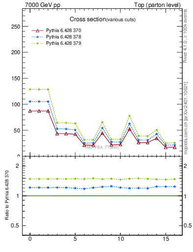 Plot of xsec in 7000 GeV pp collisions