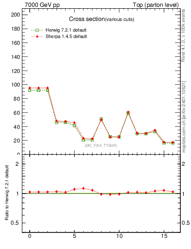 Plot of xsec in 7000 GeV pp collisions