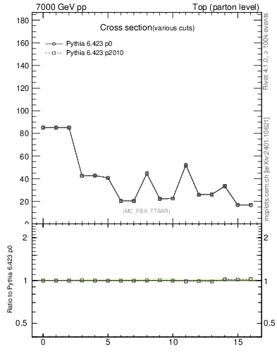 Plot of xsec in 7000 GeV pp collisions