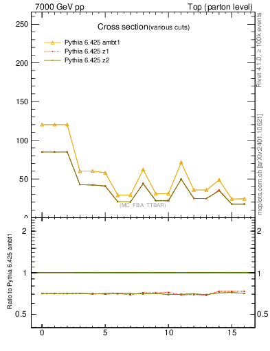 Plot of xsec in 7000 GeV pp collisions