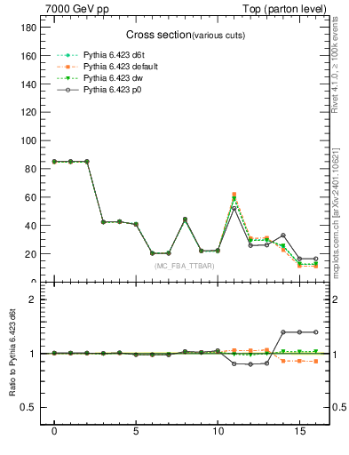 Plot of xsec in 7000 GeV pp collisions