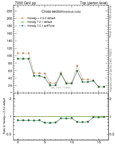 Plot of xsec in 7000 GeV pp collisions