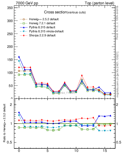 Plot of xsec in 7000 GeV pp collisions