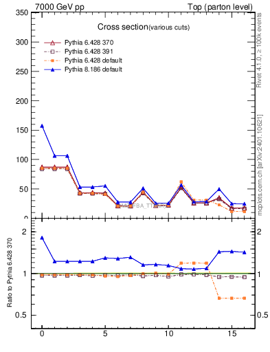 Plot of xsec in 7000 GeV pp collisions