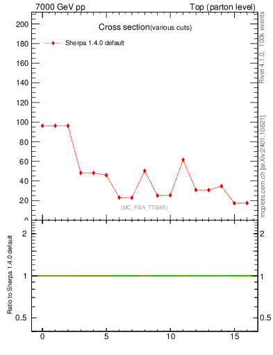 Plot of xsec in 7000 GeV pp collisions