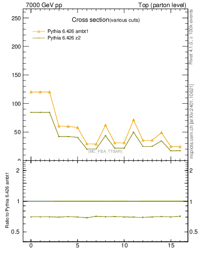 Plot of xsec in 7000 GeV pp collisions
