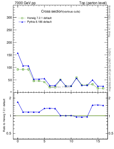 Plot of xsec in 7000 GeV pp collisions