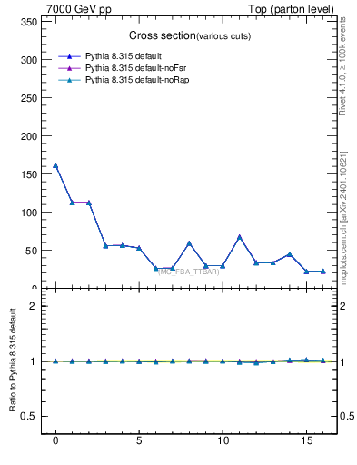Plot of xsec in 7000 GeV pp collisions