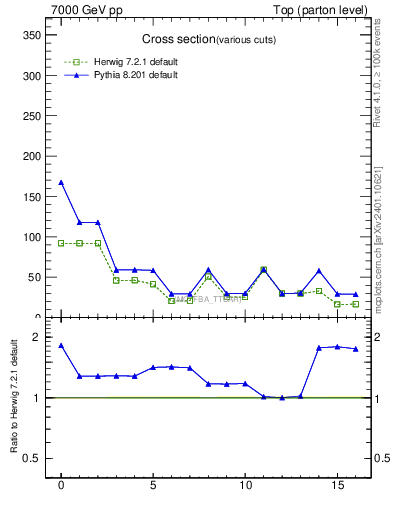 Plot of xsec in 7000 GeV pp collisions
