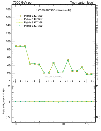 Plot of xsec in 7000 GeV pp collisions