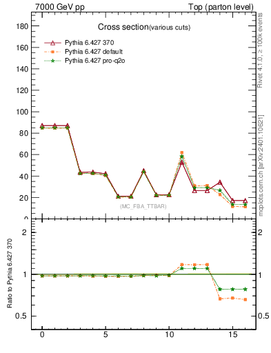 Plot of xsec in 7000 GeV pp collisions