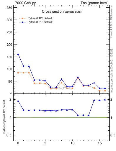 Plot of xsec in 7000 GeV pp collisions