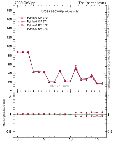 Plot of xsec in 7000 GeV pp collisions