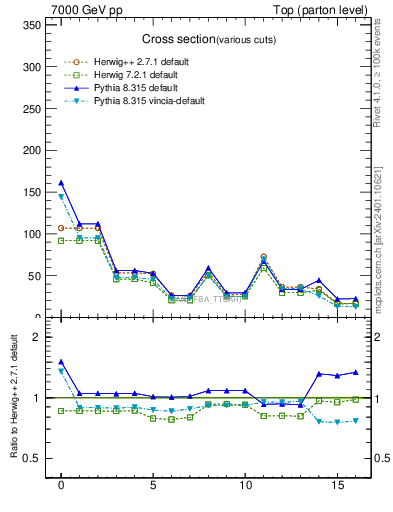 Plot of xsec in 7000 GeV pp collisions