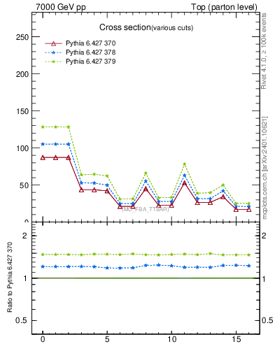 Plot of xsec in 7000 GeV pp collisions