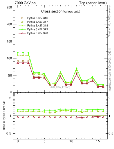 Plot of xsec in 7000 GeV pp collisions