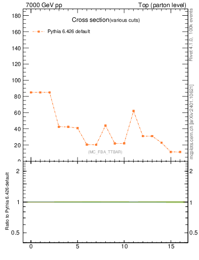 Plot of xsec in 7000 GeV pp collisions