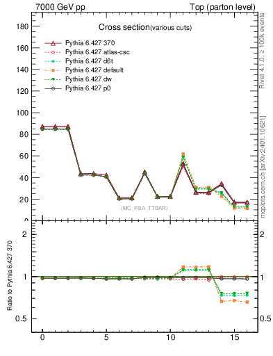 Plot of xsec in 7000 GeV pp collisions