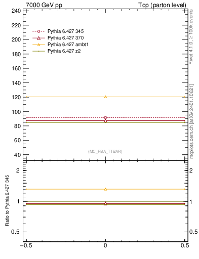 Plot of xsec in 7000 GeV pp collisions