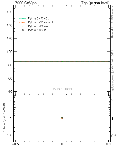 Plot of xsec in 7000 GeV pp collisions