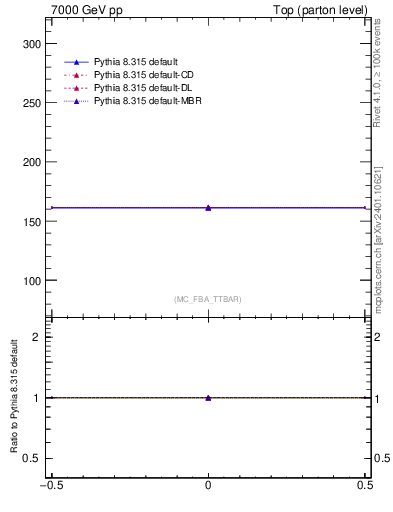 Plot of xsec in 7000 GeV pp collisions