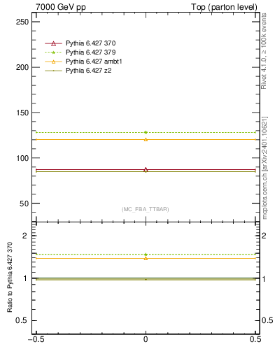 Plot of xsec in 7000 GeV pp collisions