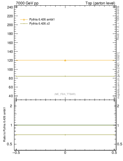 Plot of xsec in 7000 GeV pp collisions