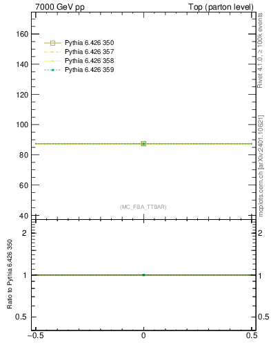 Plot of xsec in 7000 GeV pp collisions
