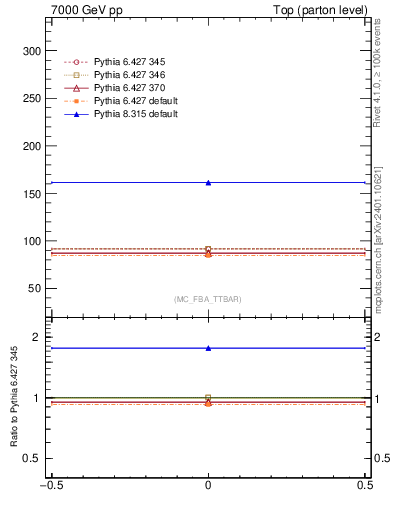 Plot of xsec in 7000 GeV pp collisions