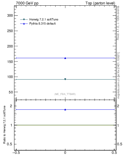 Plot of xsec in 7000 GeV pp collisions