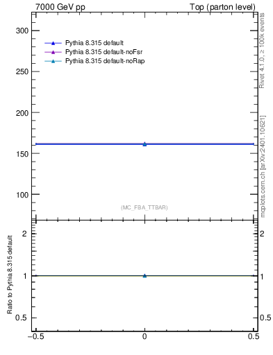 Plot of xsec in 7000 GeV pp collisions
