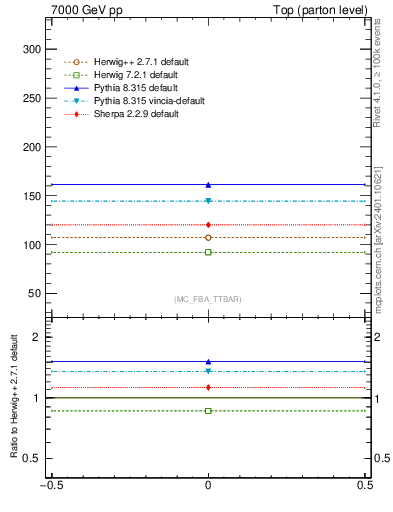 Plot of xsec in 7000 GeV pp collisions