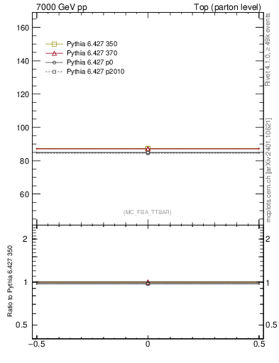 Plot of xsec in 7000 GeV pp collisions