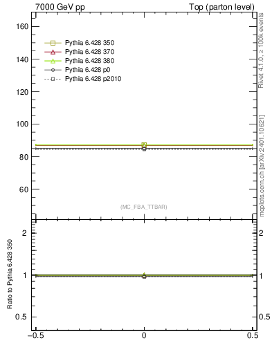 Plot of xsec in 7000 GeV pp collisions