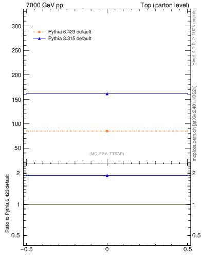 Plot of xsec in 7000 GeV pp collisions