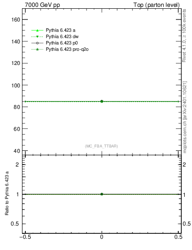 Plot of xsec in 7000 GeV pp collisions
