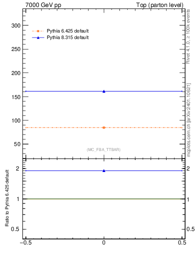 Plot of xsec in 7000 GeV pp collisions