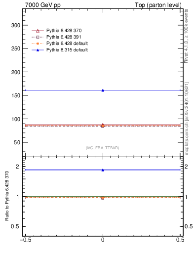 Plot of xsec in 7000 GeV pp collisions