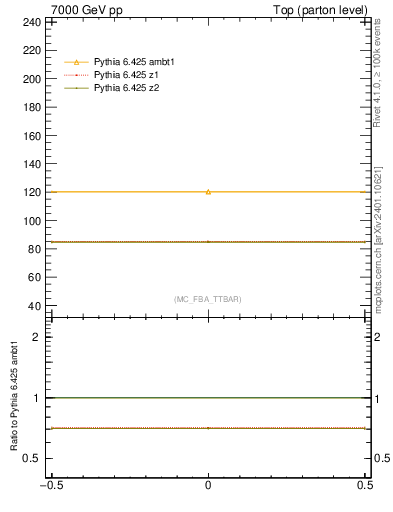 Plot of xsec in 7000 GeV pp collisions