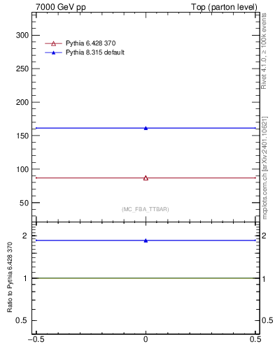 Plot of xsec in 7000 GeV pp collisions