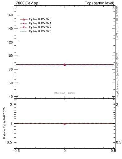 Plot of xsec in 7000 GeV pp collisions