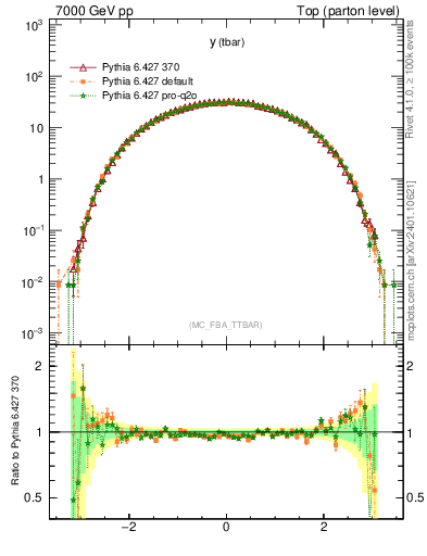 Plot of yatop in 7000 GeV pp collisions