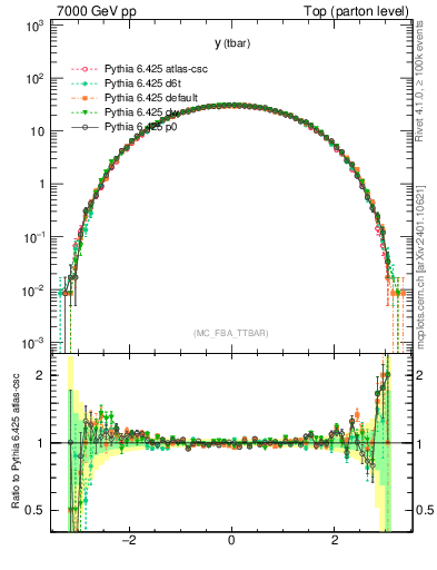 Plot of yatop in 7000 GeV pp collisions
