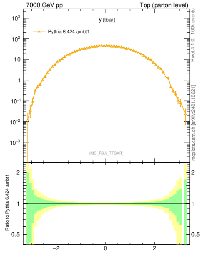 Plot of yatop in 7000 GeV pp collisions