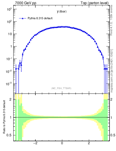Plot of yatop in 7000 GeV pp collisions